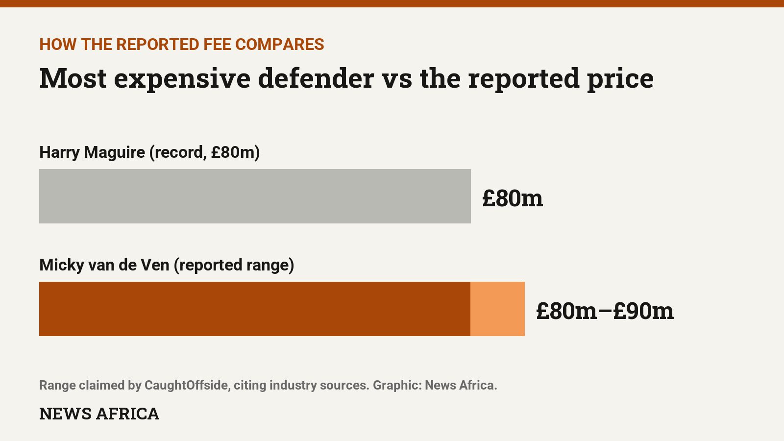 Bar chart comparing the reported £80m to £90m price for the Tottenham defender with Harry Maguire’s £80m record fee